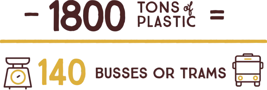 1800 tons of plastic, 140 busses of trams